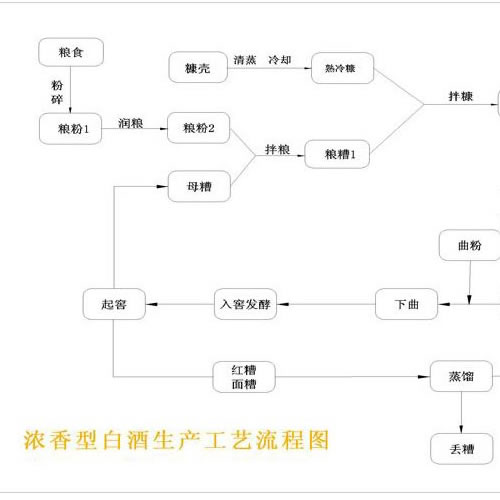 浓香型白酒生产工艺流程图